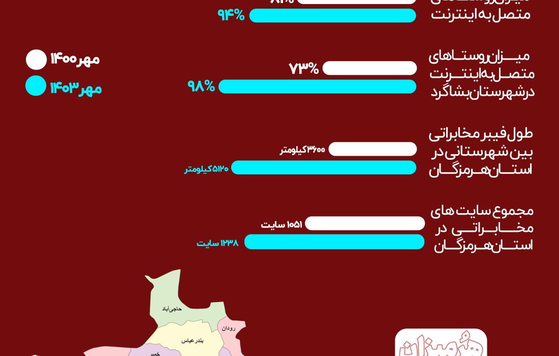 اینفوگرافی/وضعیت ارتباط روستایی در هرمزگان