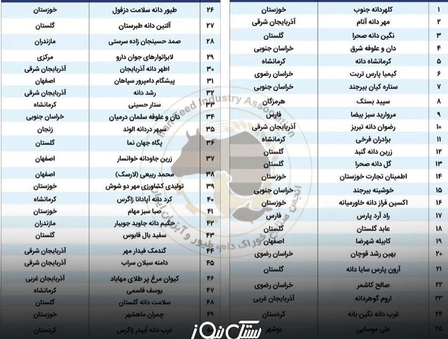 درخشش کارخانه خوراک آماده دام و طیور سپید بستک در سطح ملی / تنها واحد تولیدی از هرمزگان در بین ۵۰ کارخانه برتر کشور
