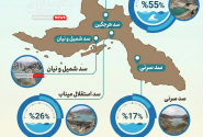 ⁨ وضعیت ظرفیت سدهای بزرگ هرمزگان در بارش اخیر⁩
