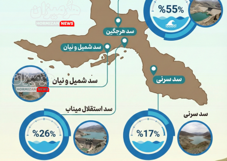 ⁨ وضعیت ظرفیت سدهای بزرگ هرمزگان در بارش اخیر⁩