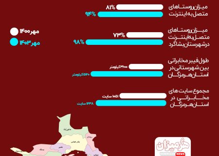 اینفوگرافی/وضعیت ارتباط روستایی در هرمزگان