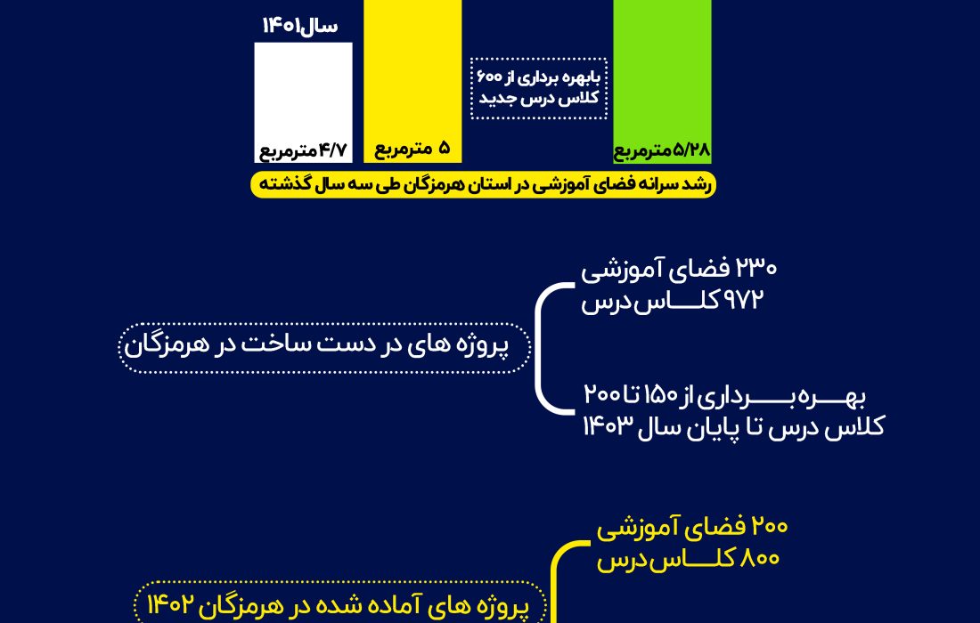 اینفوگرافی/افزایش سرانه فضای آموزشی در هرمزگان