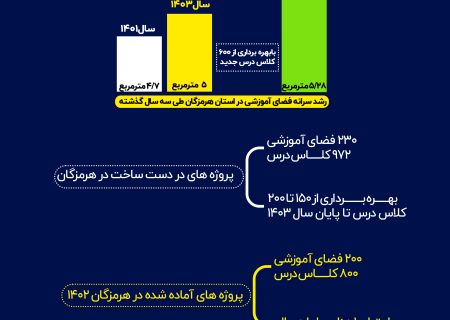 اینفوگرافی/افزایش سرانه فضای آموزشی در هرمزگان